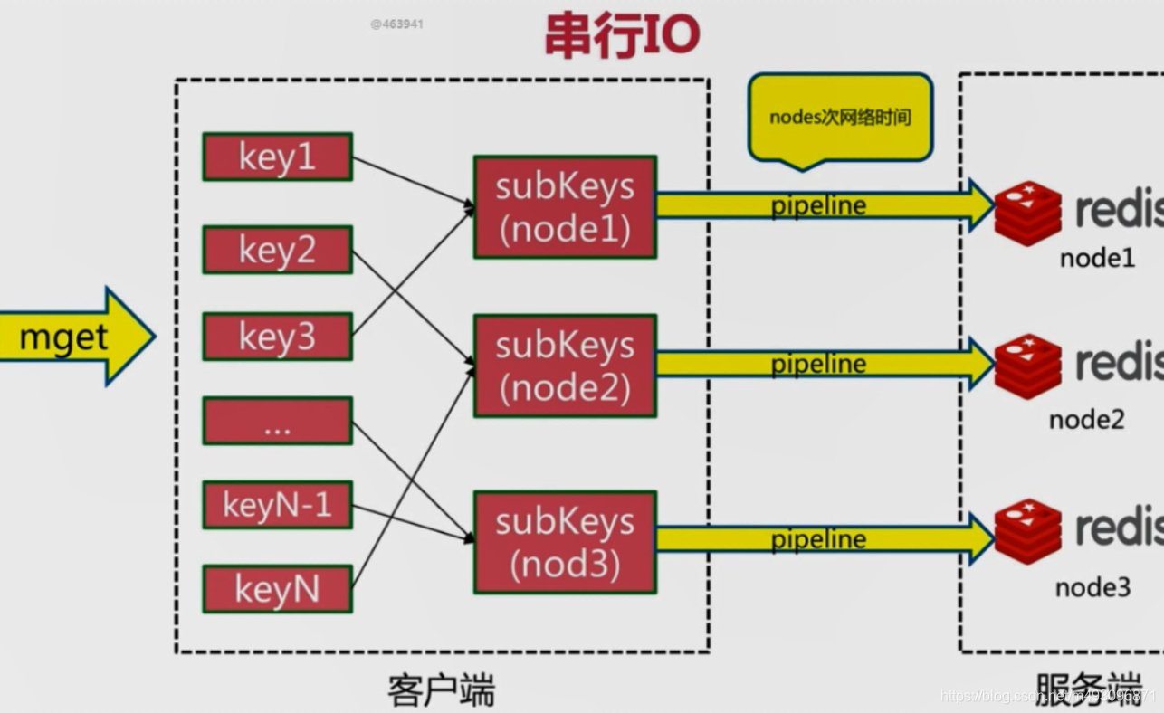 redis基本常识（二）数据迁移  架构 路由 批量优化等_redis_159