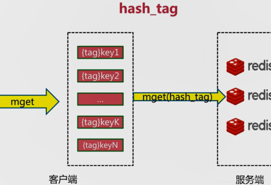 redis基本常识（二）数据迁移  架构 路由 批量优化等_读写分离_161