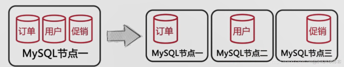 提升mysql服务器性能（分库、分片与监控）_。_03