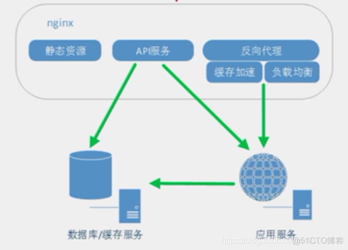 nginx基础常识（一）_服务器