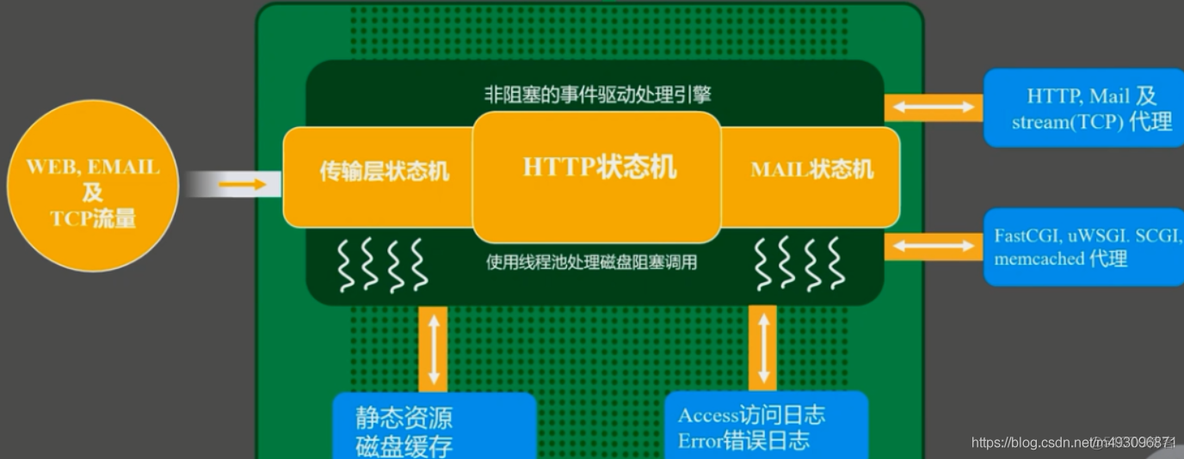 nginx基础常识（一）_客户端_29