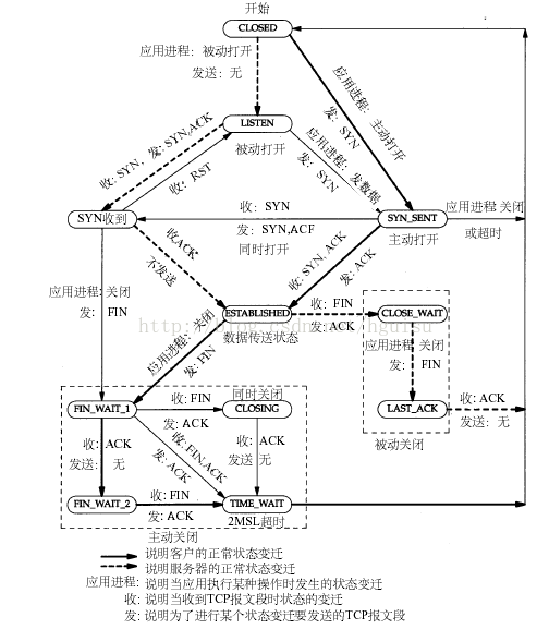 TCP连接的状态详解以及故障排查_客户端