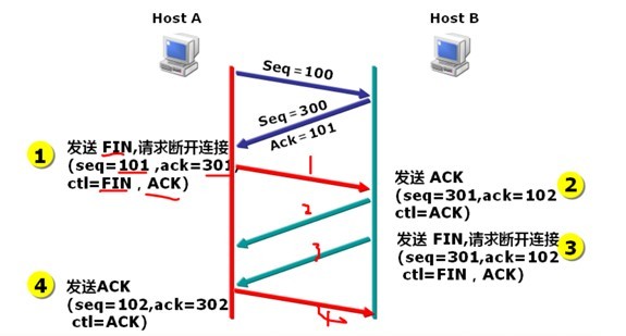 TCP连接的状态详解以及故障排查_sed_04