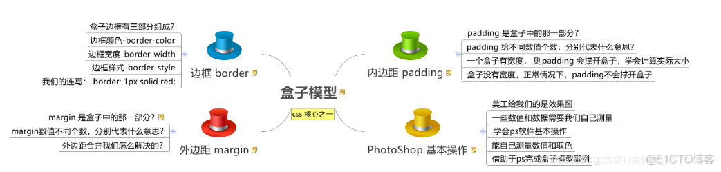 盒子模型知识点_外边距