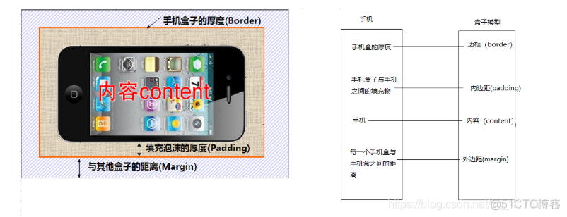 盒子模型知识点_盒子模型_04