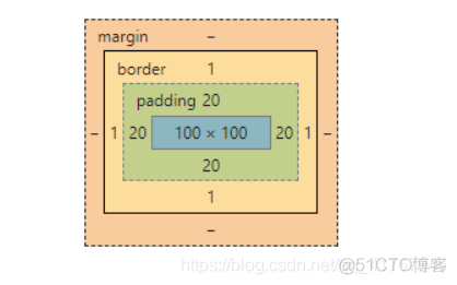 盒子模型知识点_外边距_13