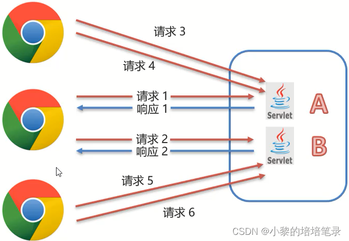 会话跟踪技术。_java