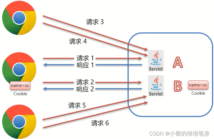 会话跟踪技术。_服务器_06