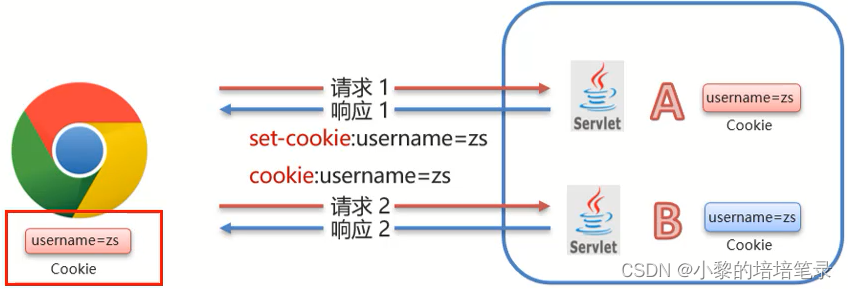 会话跟踪技术。_java_10