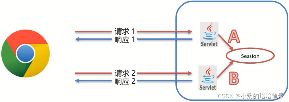 会话跟踪技术。_数据_12