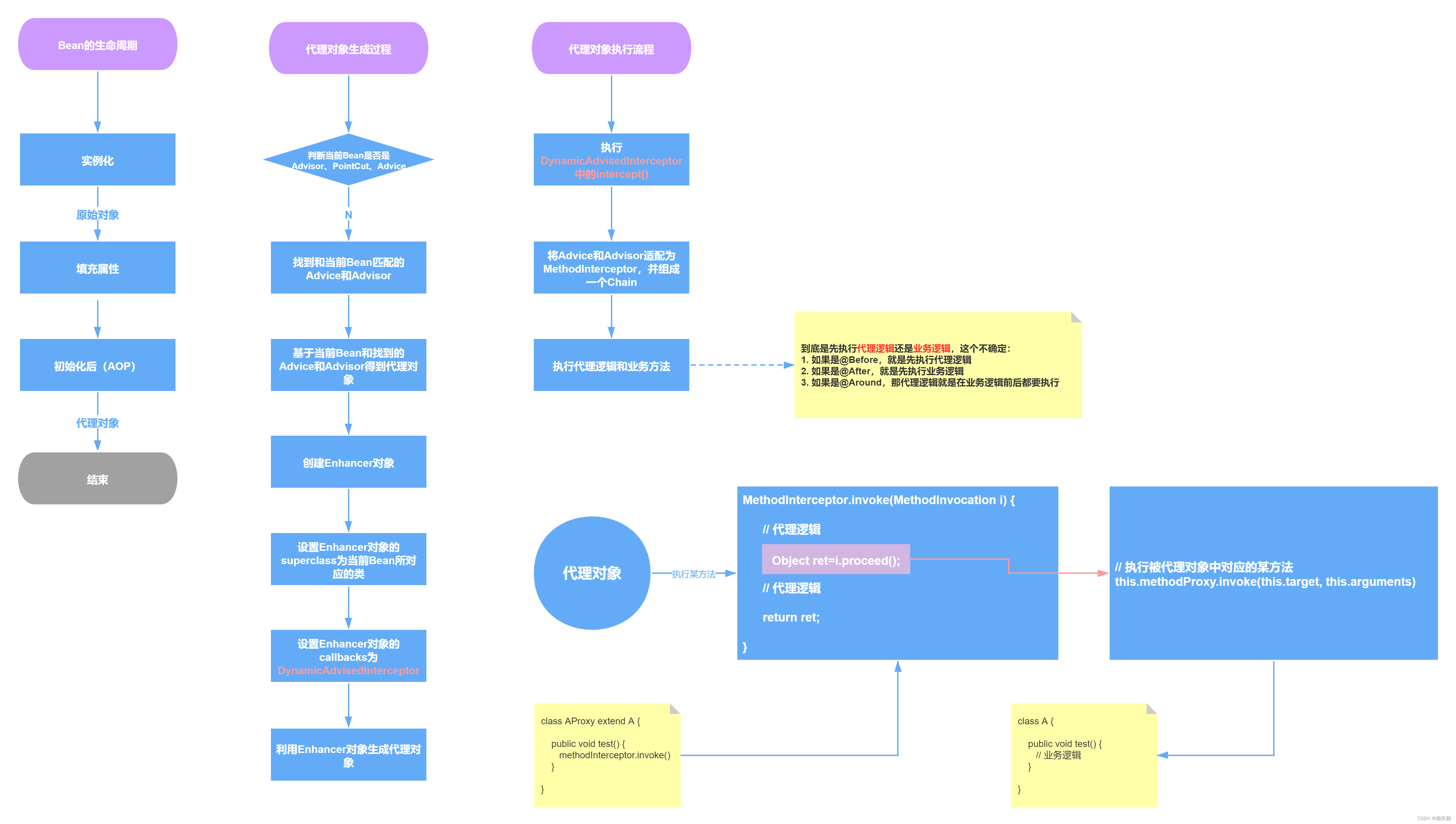 AOP工作流程_SpringBoot