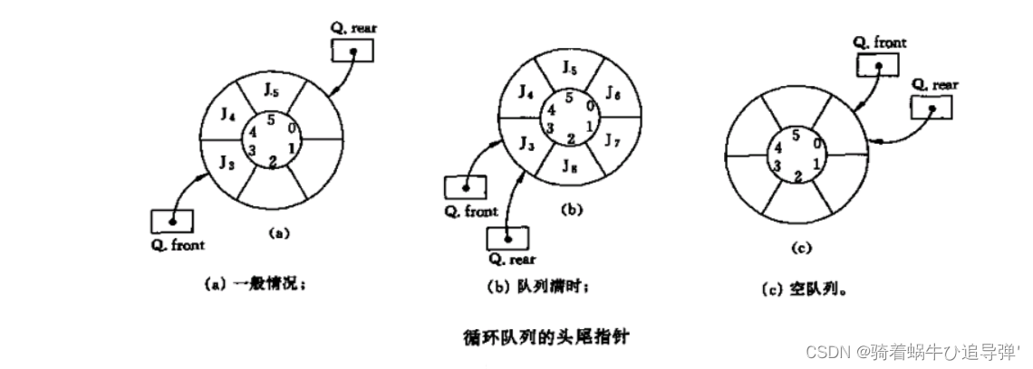 【C语言 数据结构】队列 - 链式、顺序_数据结构