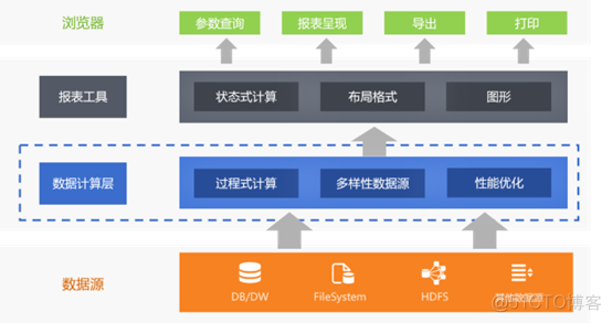 怎样减少报表开发中的存储过程_数据库