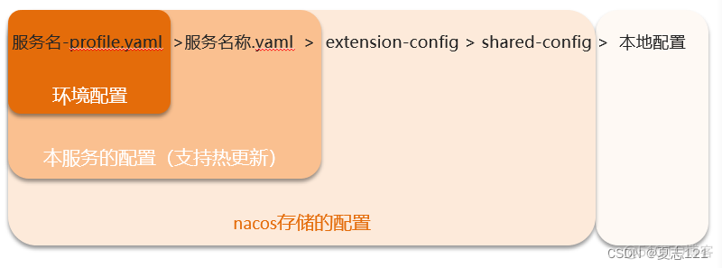 Nacos配置管理-统一配置管理、配置自动刷新、多环境多服务共享配置_共享配置_04