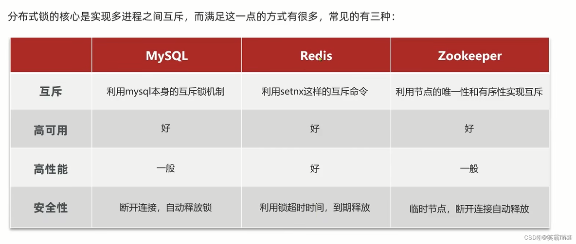 仿黑马点评-redis、RabbitMq整合【四 优惠卷秒杀（下）——集群下的线程并发问题，秒杀优化（异步） 】_分布式锁_02