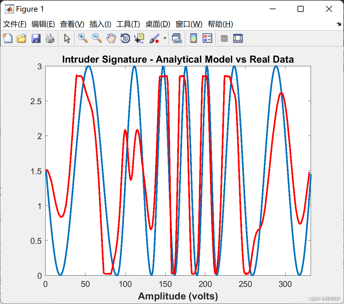 PIR 传感器入侵检测算法和分析研究（Matlab代码实现）_算法