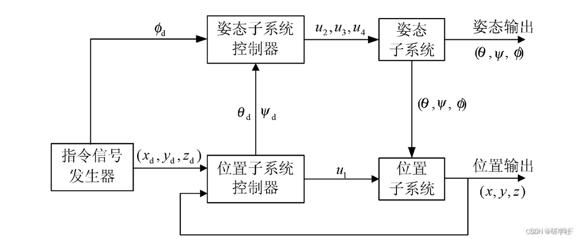 基于四旋翼无人机的PD控制研究（Matlab代码实现）_PD控制_06