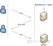 TCP—-SYN、ACK-、FIN、RST、PSH、URG-详解_服务器