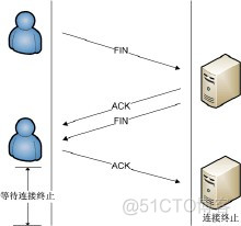 TCP—-SYN、ACK-、FIN、RST、PSH、URG-详解_服务器_02