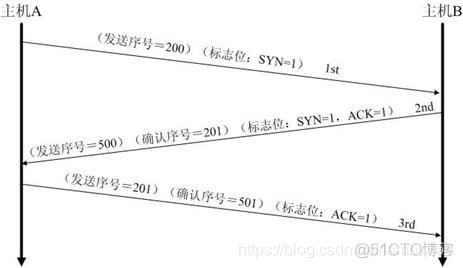 TCP—-SYN、ACK-、FIN、RST、PSH、URG-详解_三次握手_03