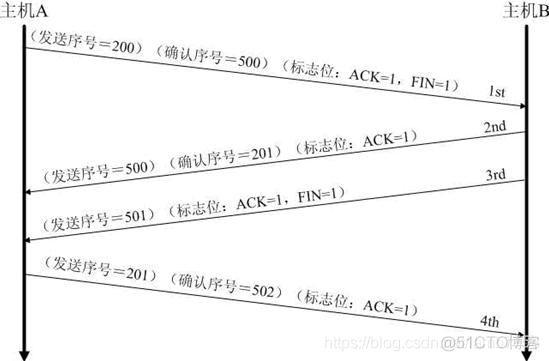 TCP—-SYN、ACK-、FIN、RST、PSH、URG-详解_客户端_04