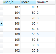 mysql：名次排名 （并列与不并列）_mysql_05