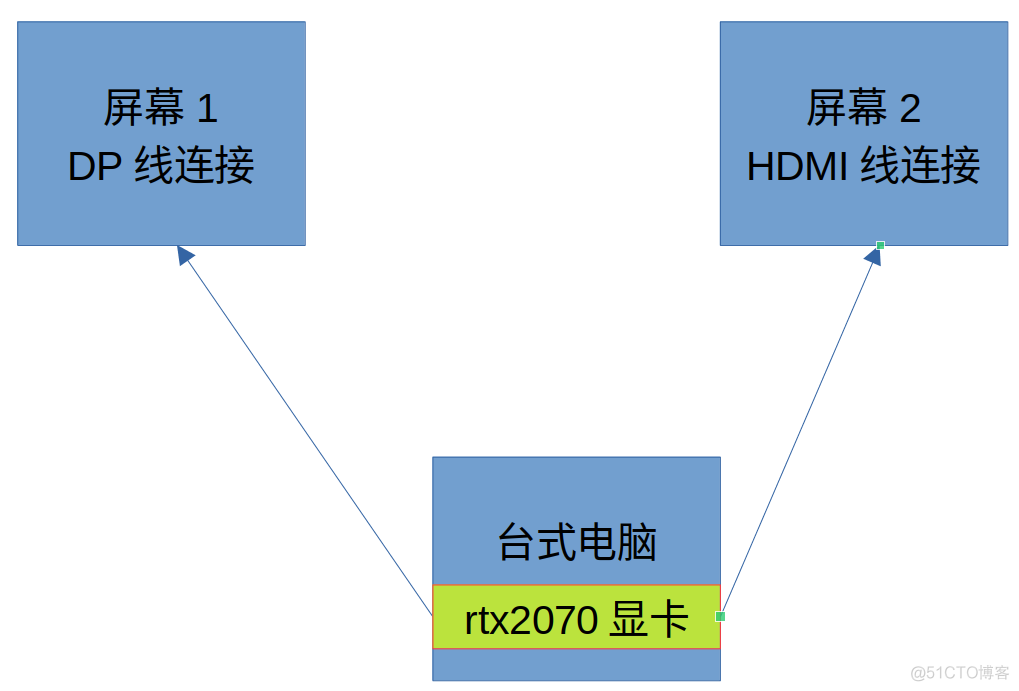 HDMI和DP双屏幕连接，对于BIOS来说哪个优先级高——DP连接优先级高于HDMI_重启
