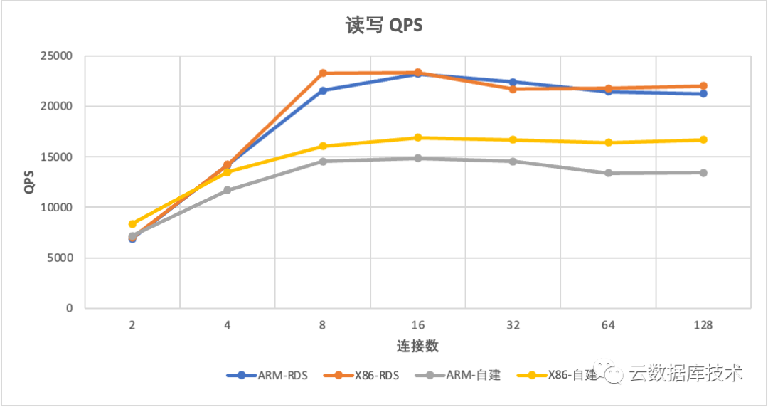 MySQL该使用哪种CPU架构服务器？_mysql_03