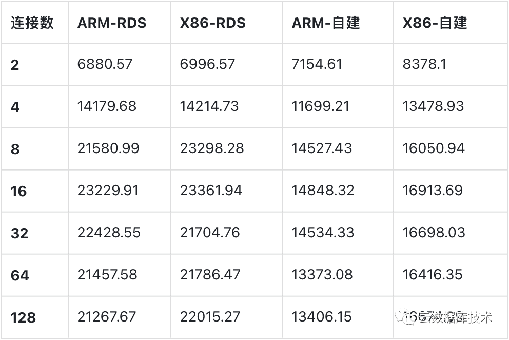 MySQL该使用哪种CPU架构服务器？_mysql_04