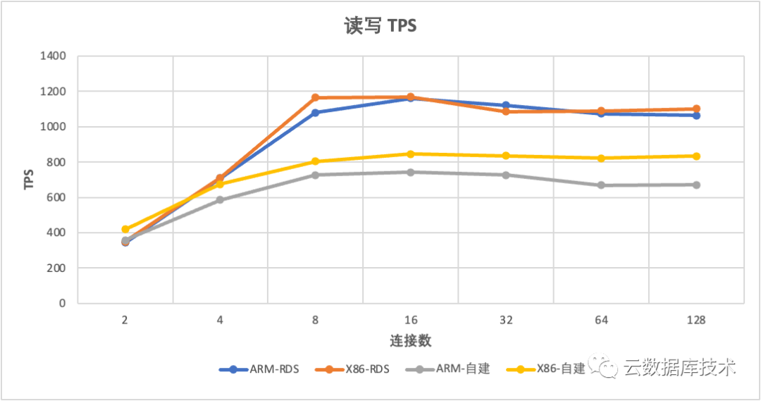 MySQL该使用哪种CPU架构服务器？_arm架构_05