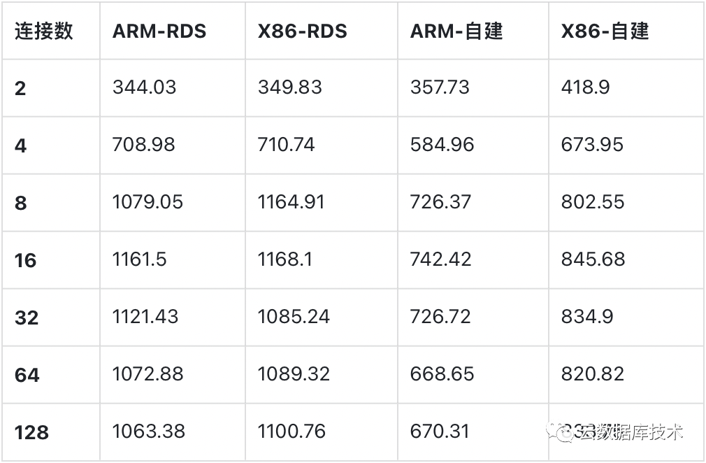 MySQL该使用哪种CPU架构服务器？_mysql_06