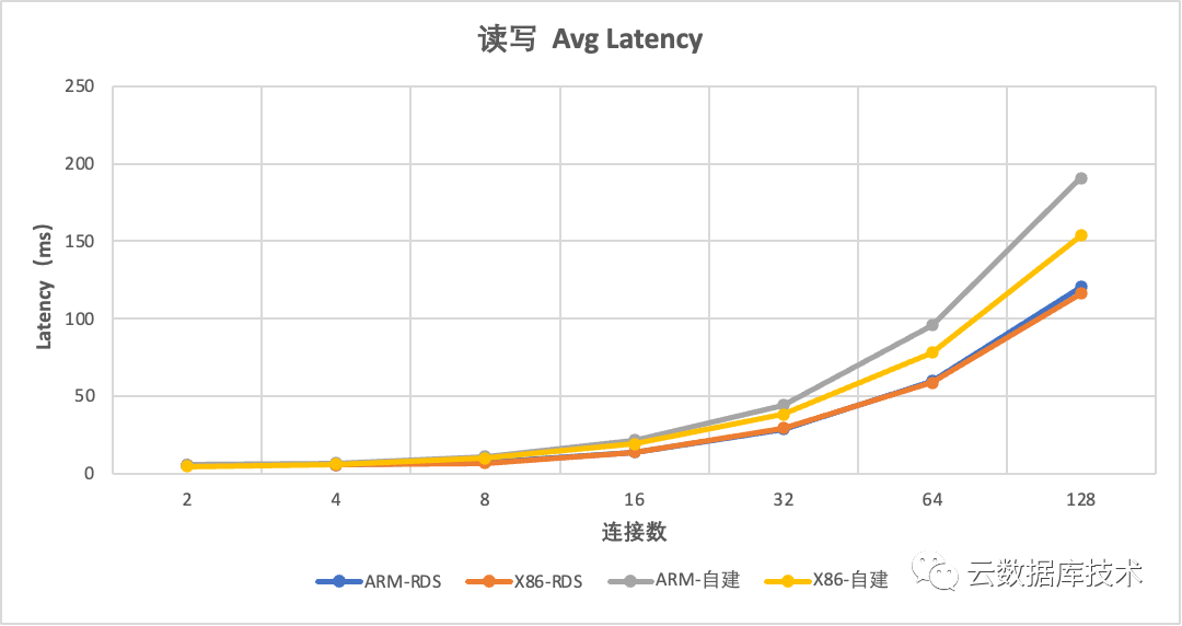 MySQL该使用哪种CPU架构服务器？_服务器_07