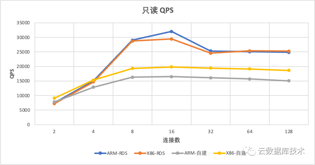 MySQL该使用哪种CPU架构服务器？_arm架构_09