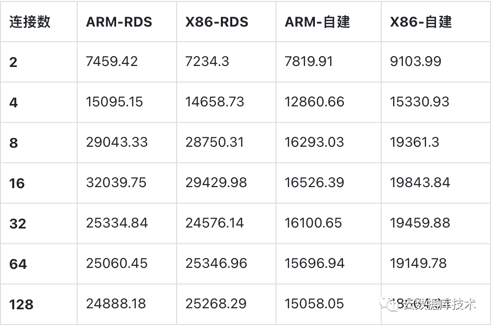 MySQL该使用哪种CPU架构服务器？_mysql_10