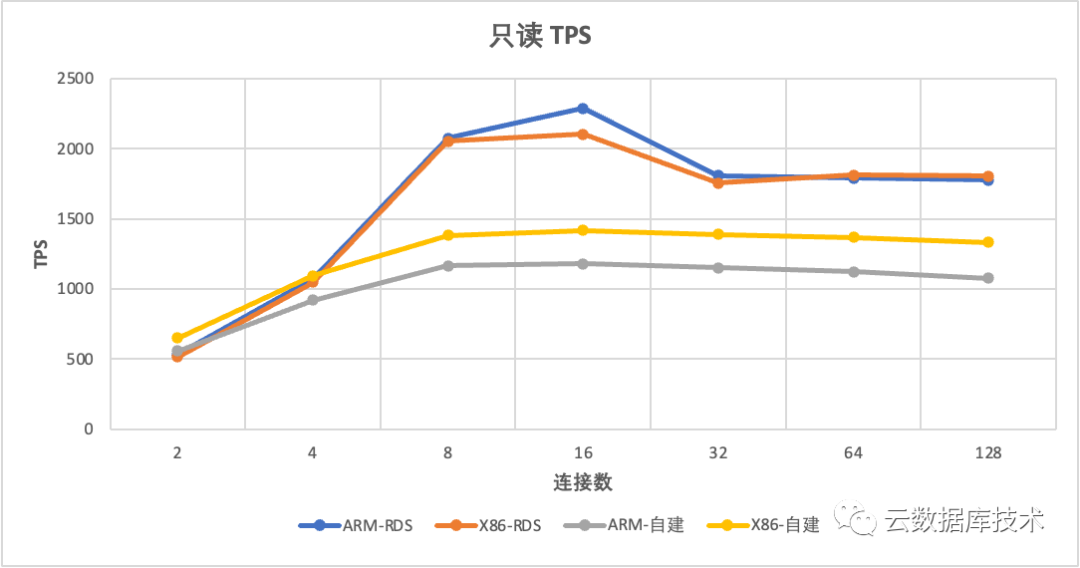 MySQL该使用哪种CPU架构服务器？_arm架构_11