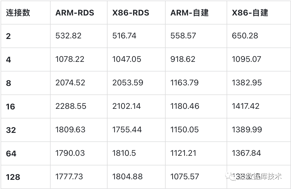 MySQL该使用哪种CPU架构服务器？_mysql_12