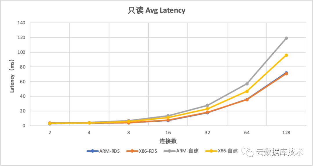 MySQL该使用哪种CPU架构服务器？_服务器_13