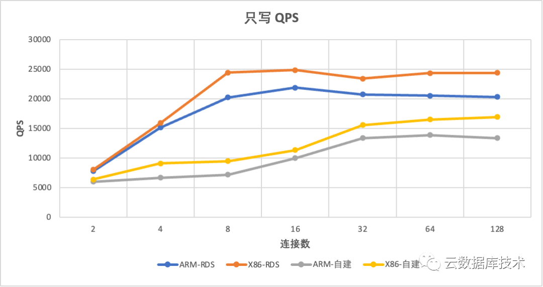 MySQL该使用哪种CPU架构服务器？_服务器_15