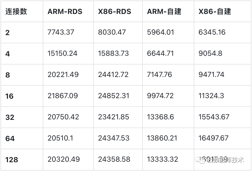 MySQL该使用哪种CPU架构服务器？_服务器_16