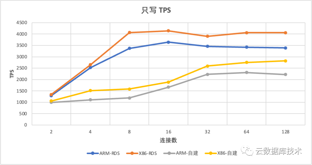 MySQL该使用哪种CPU架构服务器？_mysql_17