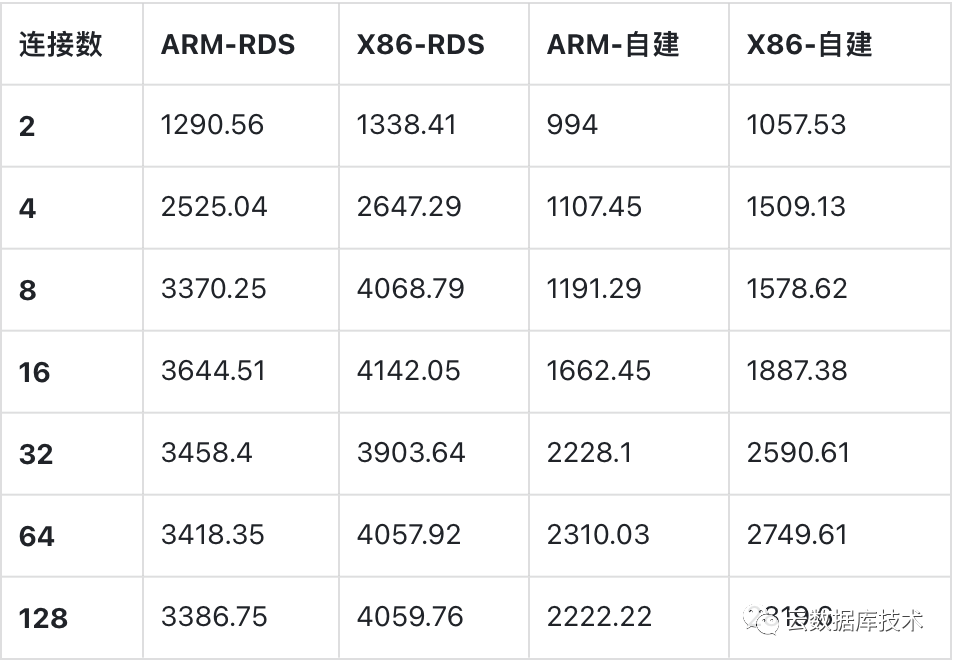 MySQL该使用哪种CPU架构服务器？_arm架构_18