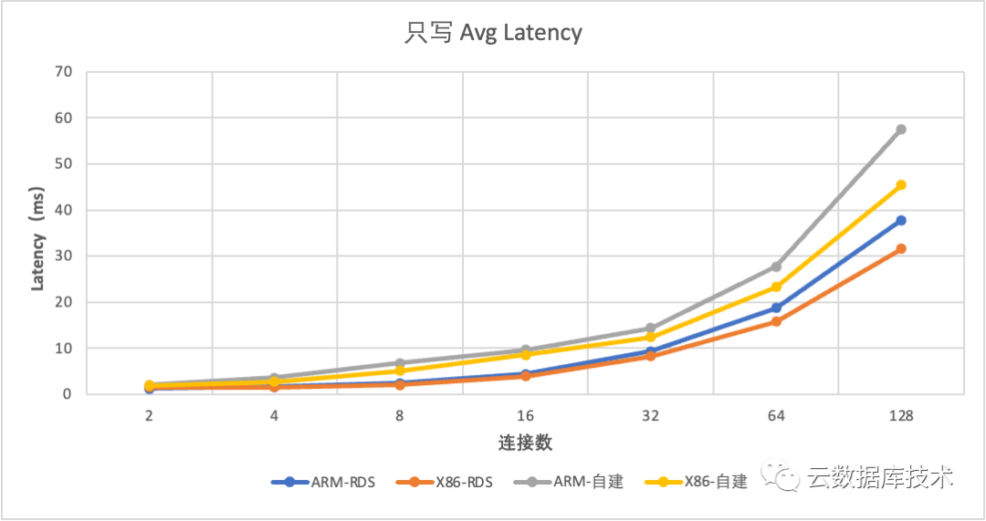 MySQL该使用哪种CPU架构服务器？_服务器_19