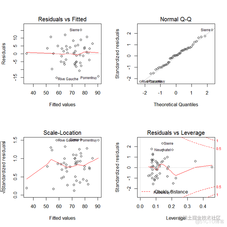 R语言代做编程辅导和解答Day 2 Lab Activities - MAT 500：Linear Regression and PCA_ide_05