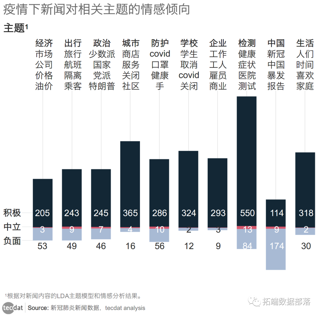 自然语言处理NLP：主题LDA、情感分析疫情下的新闻文本数据|附代码数据_文本挖掘