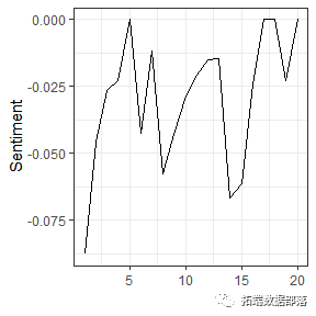 自然语言处理NLP：主题LDA、情感分析疫情下的新闻文本数据|附代码数据_r语言_03