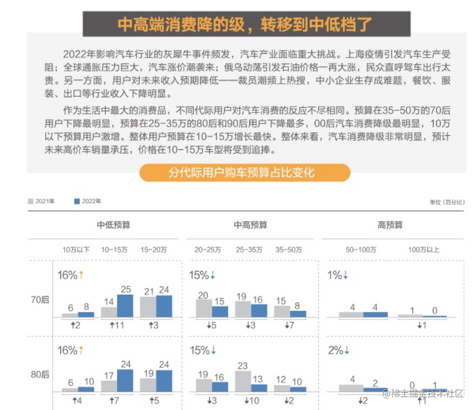 报告分享|2022年汽车行业研究最新动态_用户需求_05