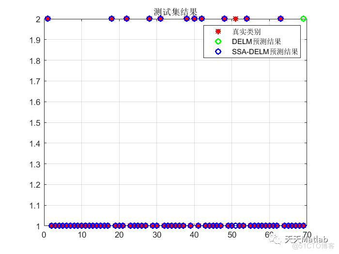 【分类-DELM】基于麻雀搜索算法改进深度学习极限学习机实现数据分类附matlab代码_数据_08