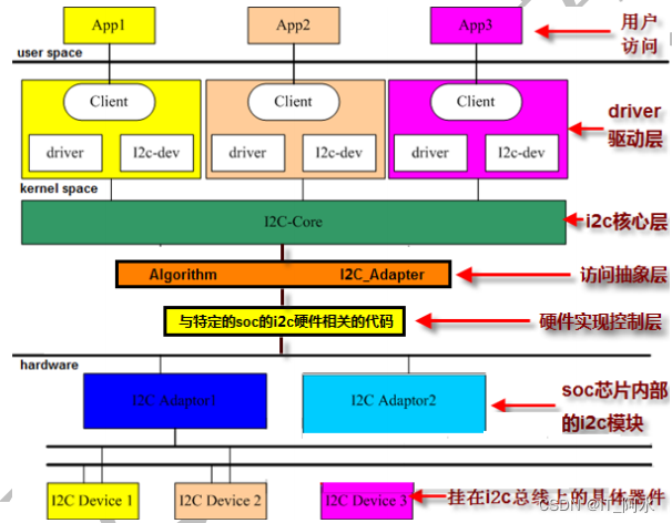 Linux下IIC子系统和触摸屏驱动_IIC子系统