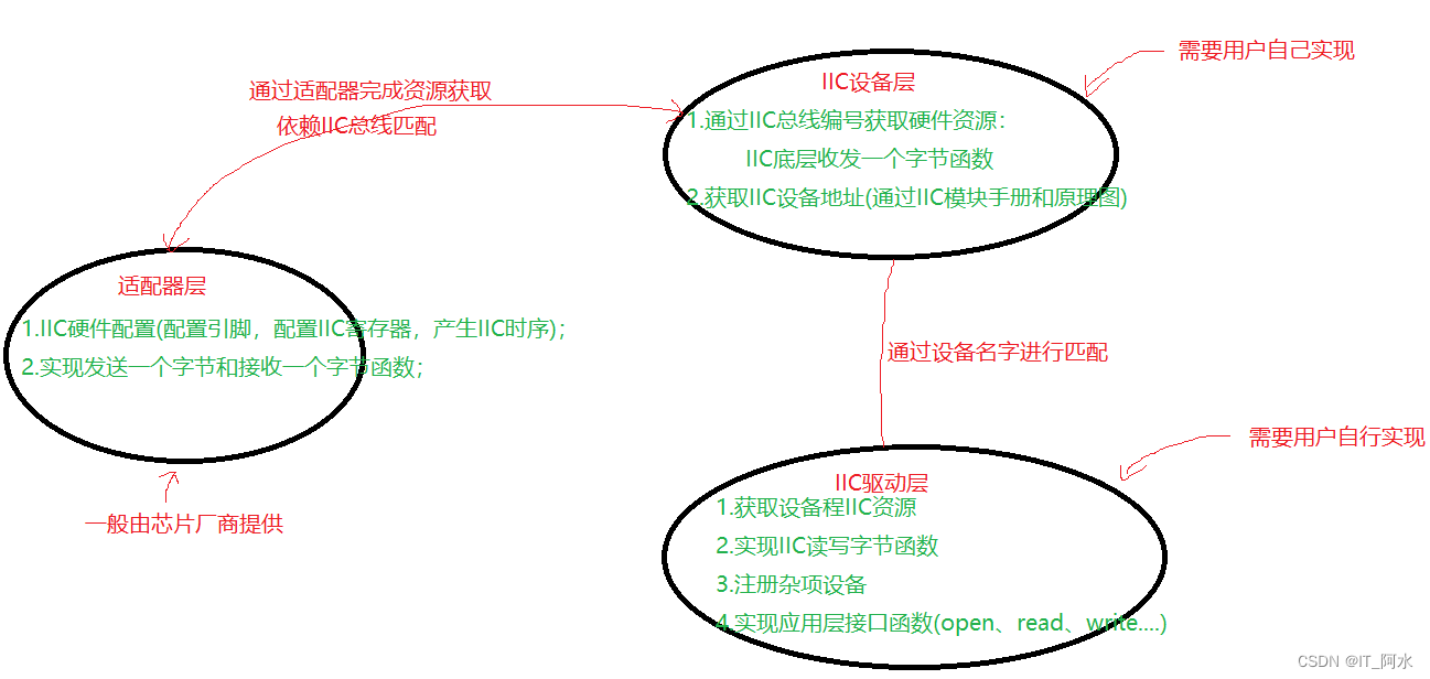 Linux下IIC子系统和触摸屏驱动_FT5X06_02