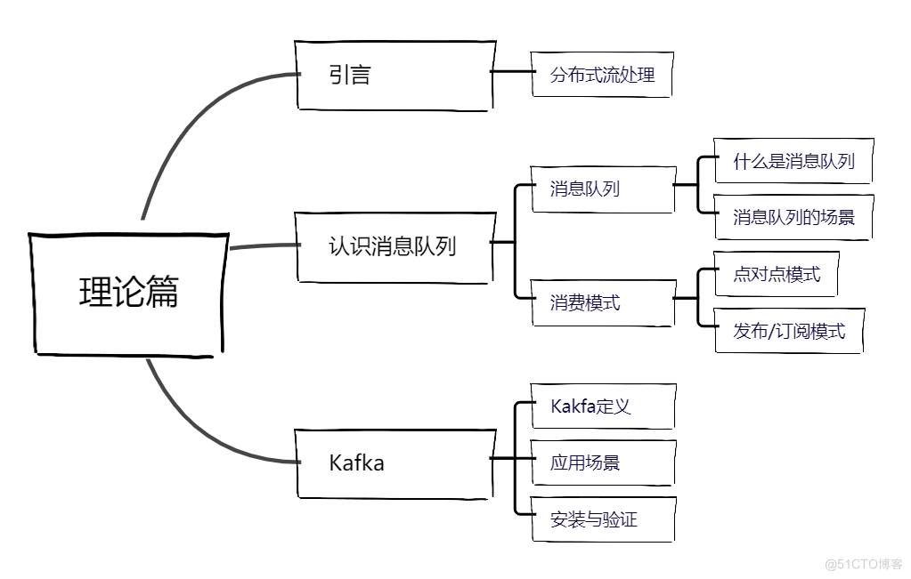 分布式流处理组件-理论篇：Kafka与安装配置_Kafka基础理论